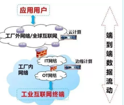 工業互聯網的三大層次與第一類增值電信業務的定位