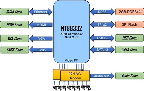 基于Novatek NT98332的AI智能監控錄影DVR方案 開啟互聯網信息服務新篇章